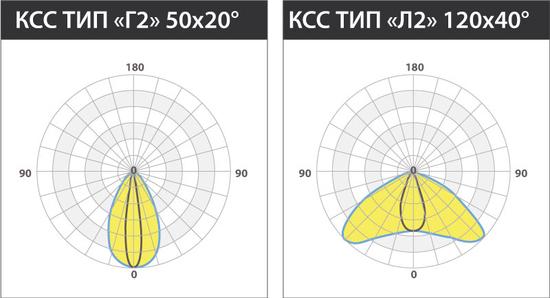 Фото №4 Светильник LED KEDR Stock (СБУ) 150Вт 20400Лм IP67 диммир 1-10В (LE-СБУ-32-150-6598-67Х+LE0757)