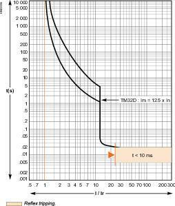 Фото №4 Выключатель автоматический 100B 25kA 3P 32A EasyPact CVS (LV510302)