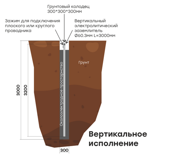 Фото №3 Комплект электролитического заземления L=3000мм вертикальное (2 места) EKF PROxima (gc-el3000-v)